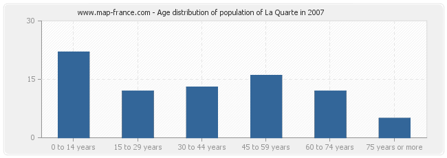 Age distribution of population of La Quarte in 2007
